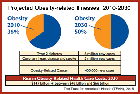 Obesity chart